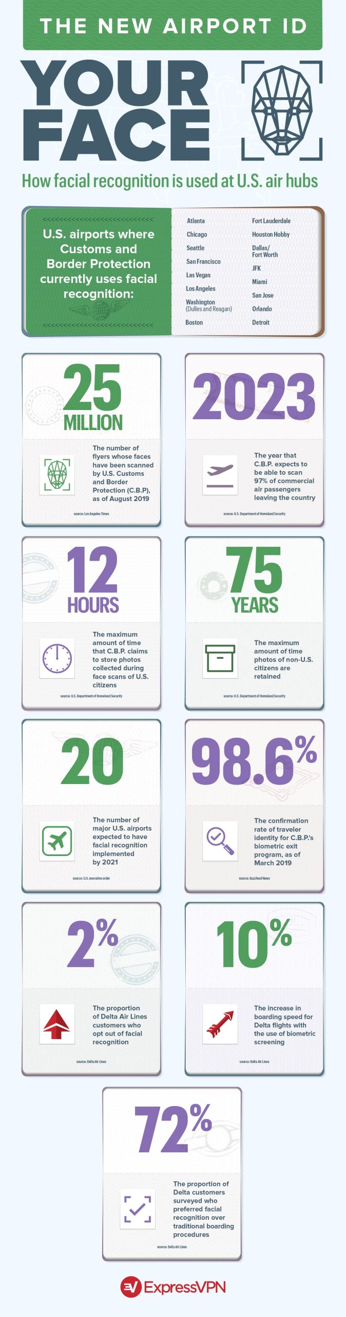 A wonderful infographic, packed full of tasty airport surveillance tidbits.
