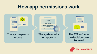 Flow diagram showing how app permissions work.
