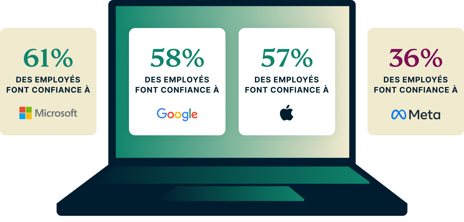 Most Trusted Tech Giants FR@2x