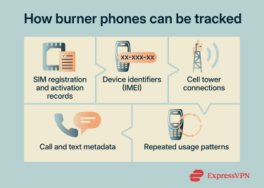 How burner phones can be tracked.
