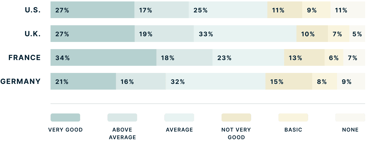 Self-proclaimed cybersecurity knowledge in different countries.
