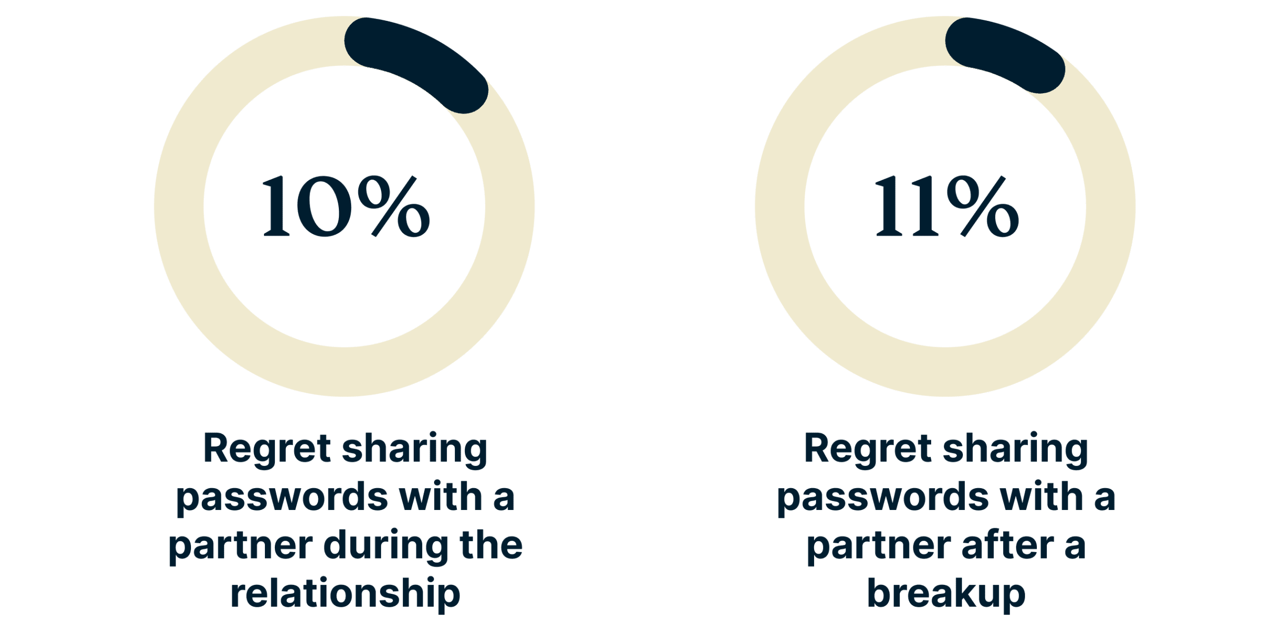 Donuts of regretting sharing passwords.