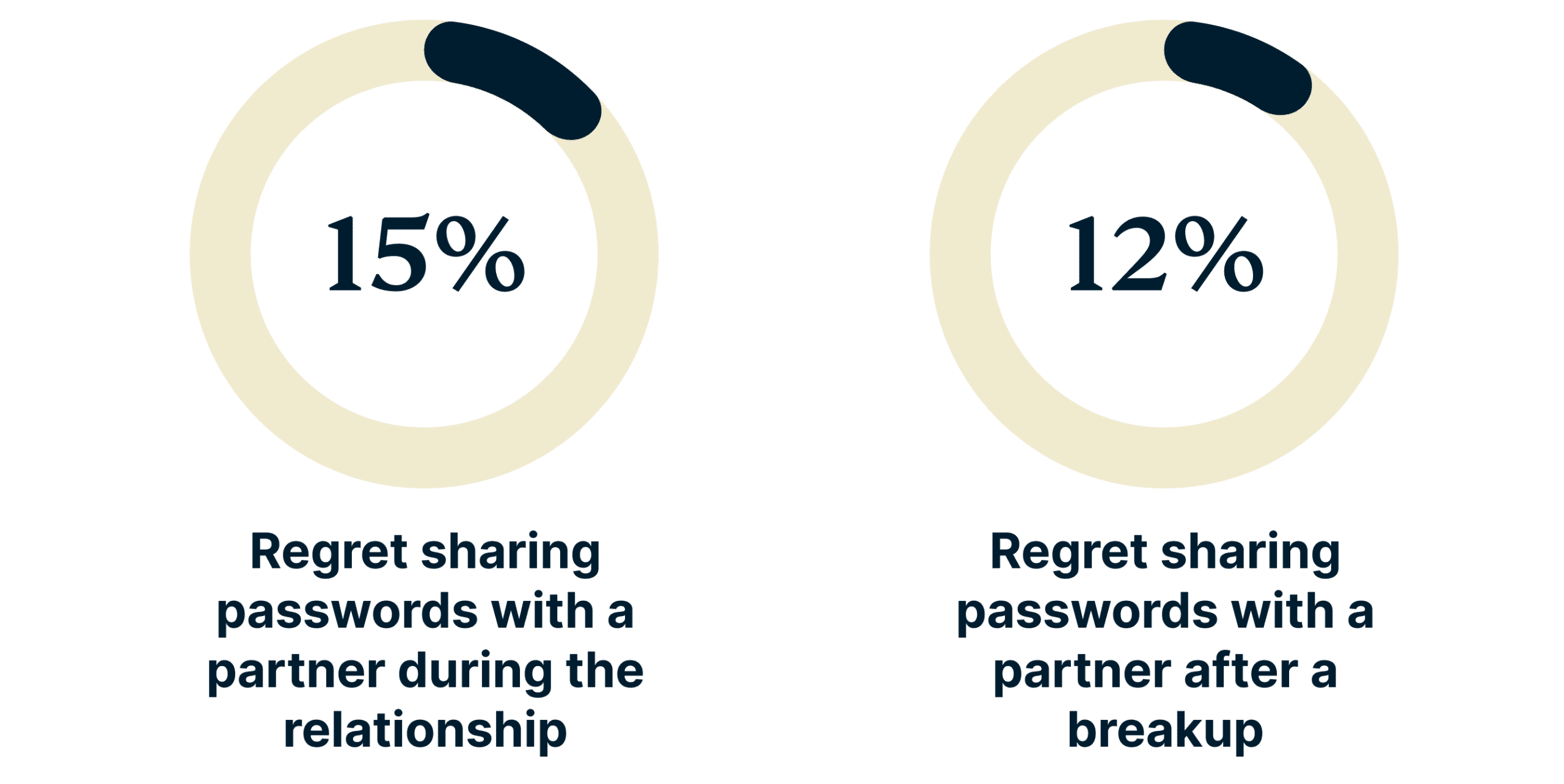 Donuts showing percentage of people who regret password sharing.