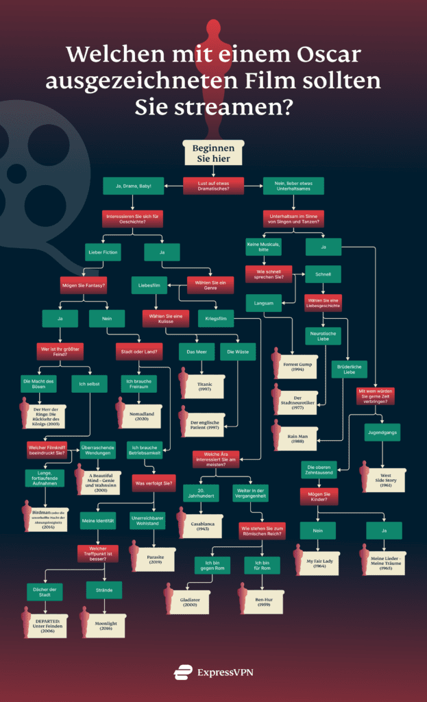 Flussdiagramm das je nach persönlichen Vorlieben zum Lieblings-Oscar-Film führt