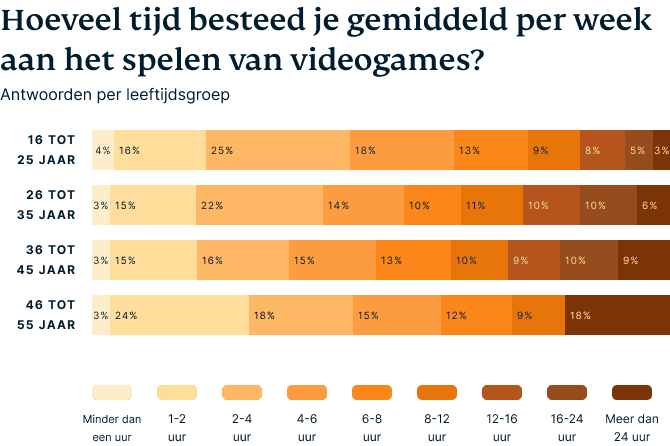 Hoeveel tijd gemiddeld per week besteed aan videogames spelen