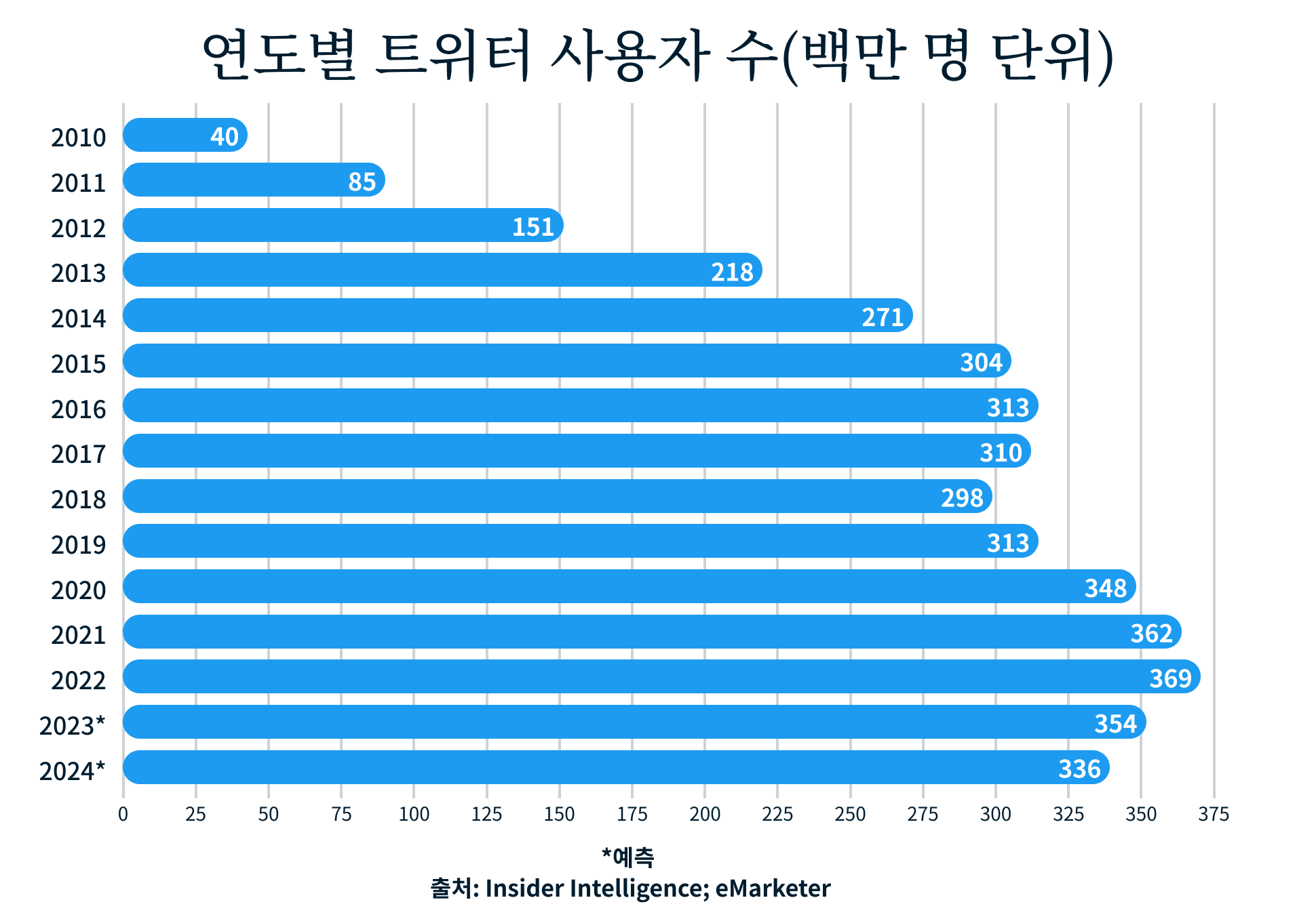 Number Of Twitter Users By Year In Millions 1
