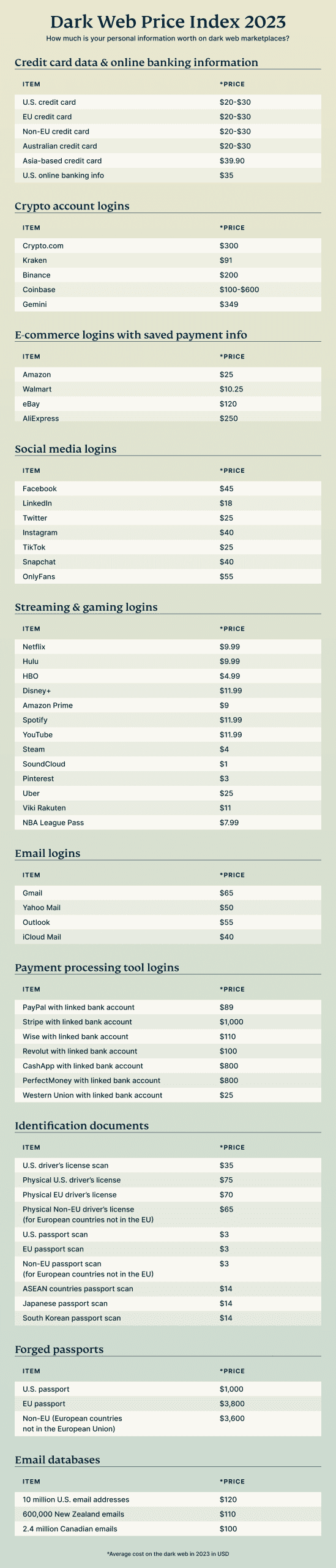 Dark Web Price List 2023