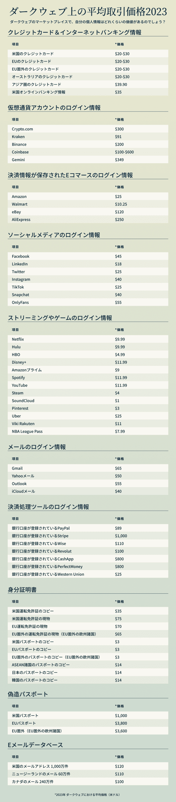 ダークウェブ上の平均取引価格2023
