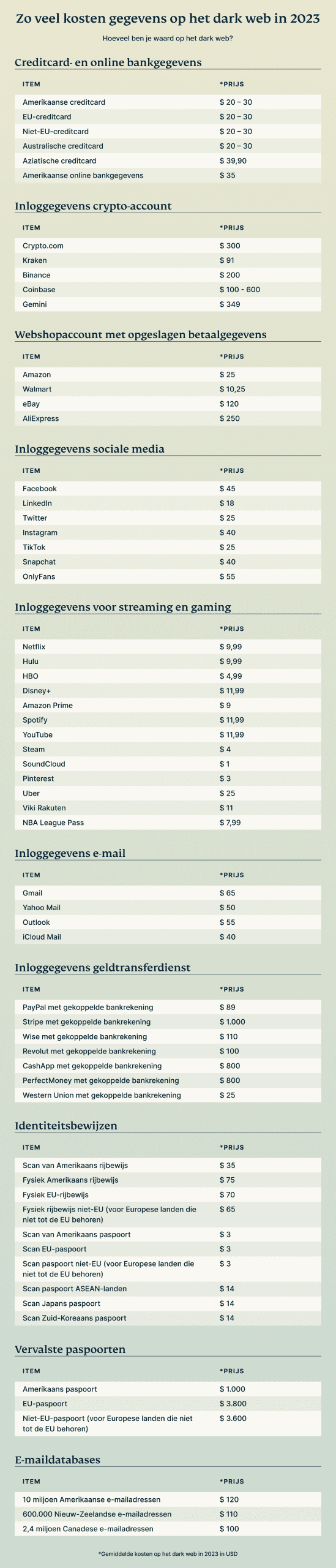 Zo veel kosten gegevens op het dark web in 2023