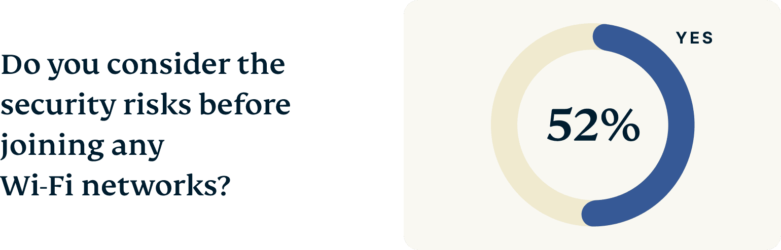 Global Hub Wifi Names Graph 5 Chart 1@2x