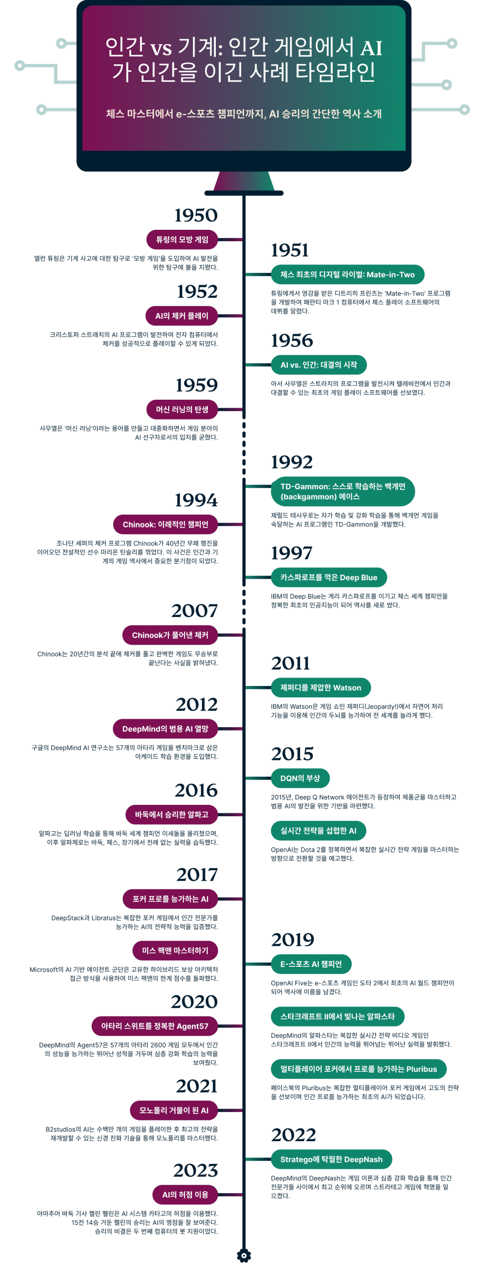 Games Humans Can Beat AI In Infographic KR Scaled