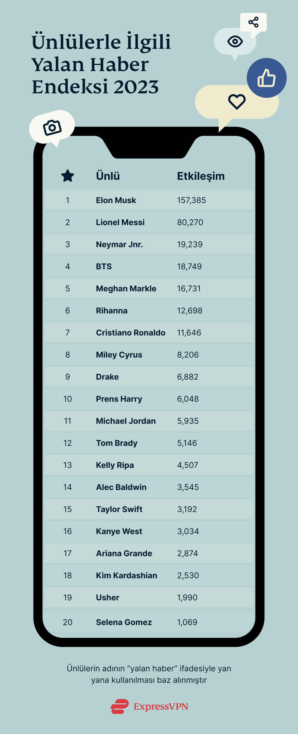 Celebrity Misinformation Index 2023 TR Scaled