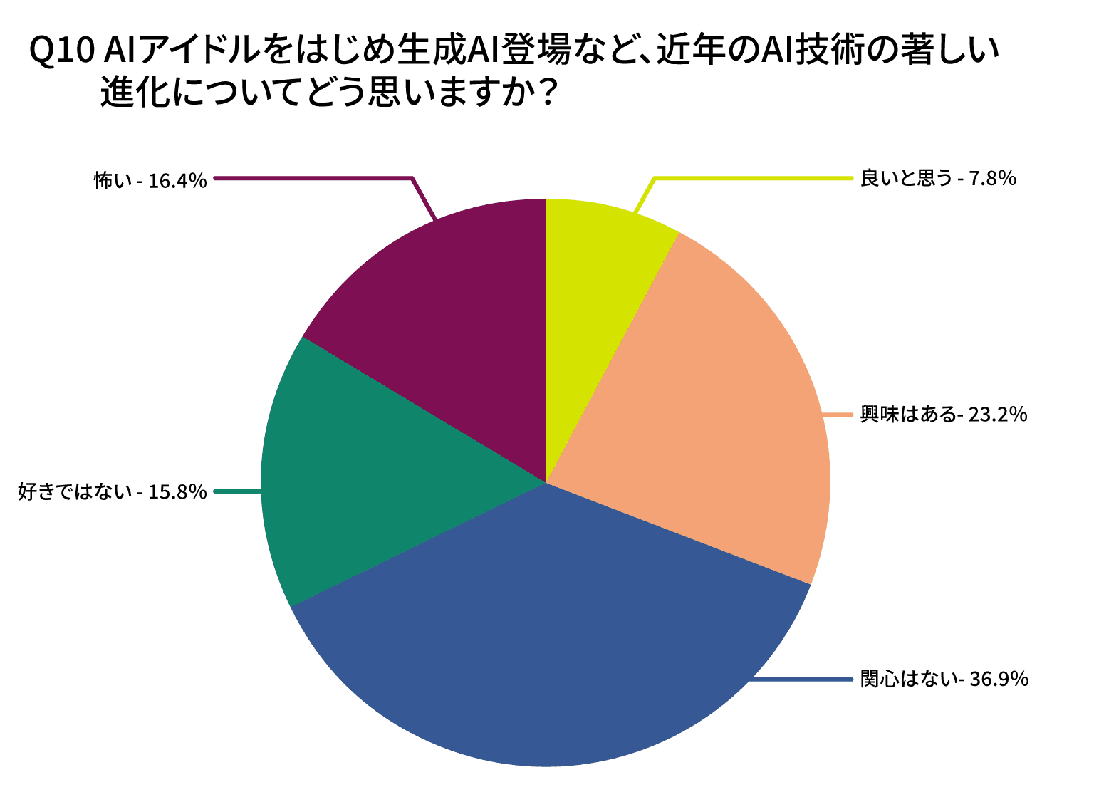 AIアイドルをはじめ生成AI登場など、近年のAI技術の著しい進化についてどう思いますか？ 