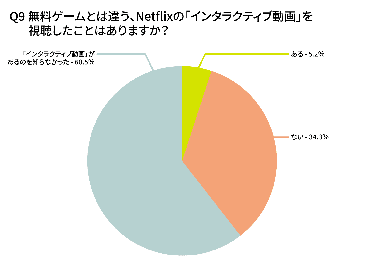 無料ゲームとは違う、Netflixのインタラクティブ動画を視聴したことはありますか？