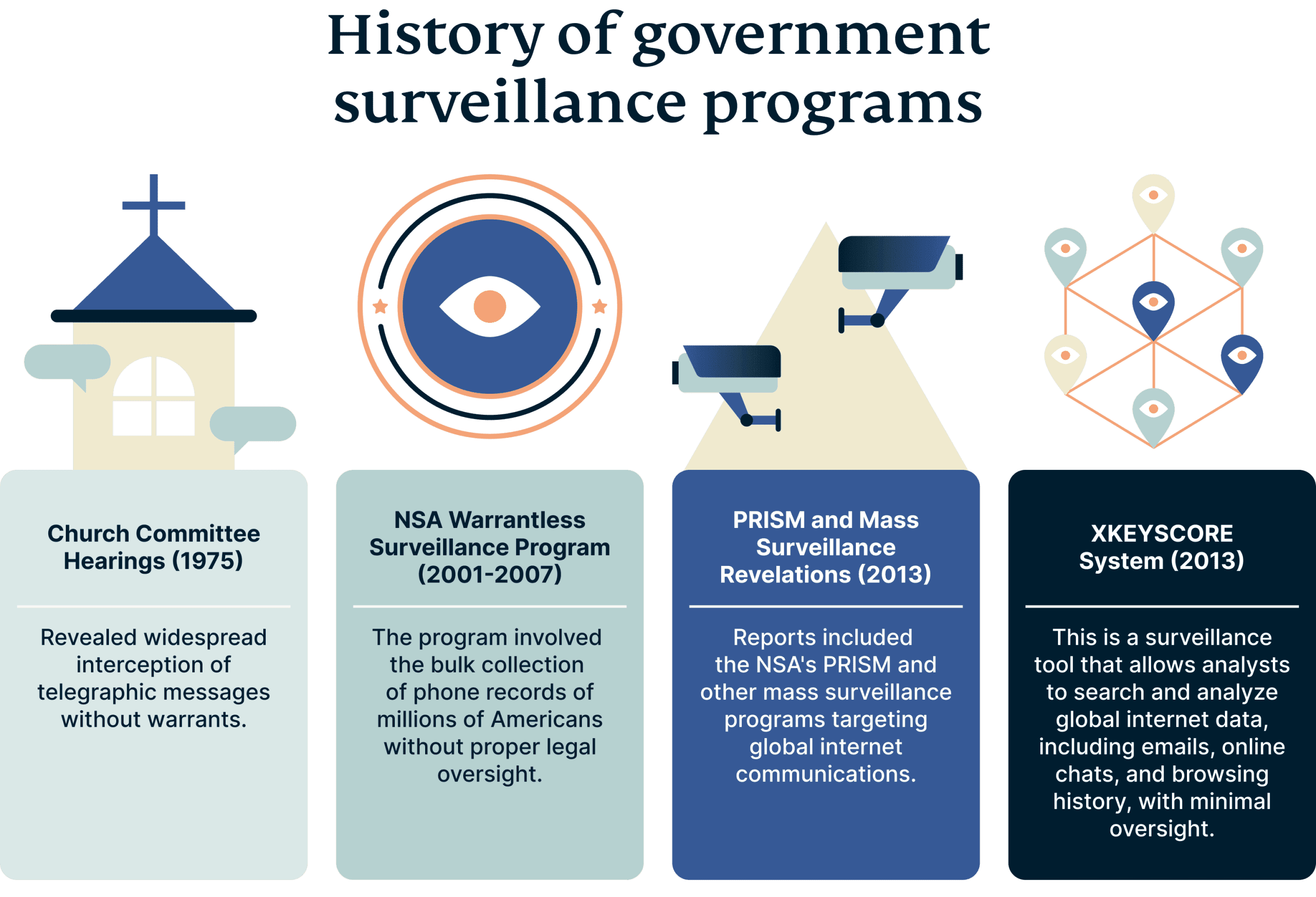 History Of Government Surveillance Programs Scaled