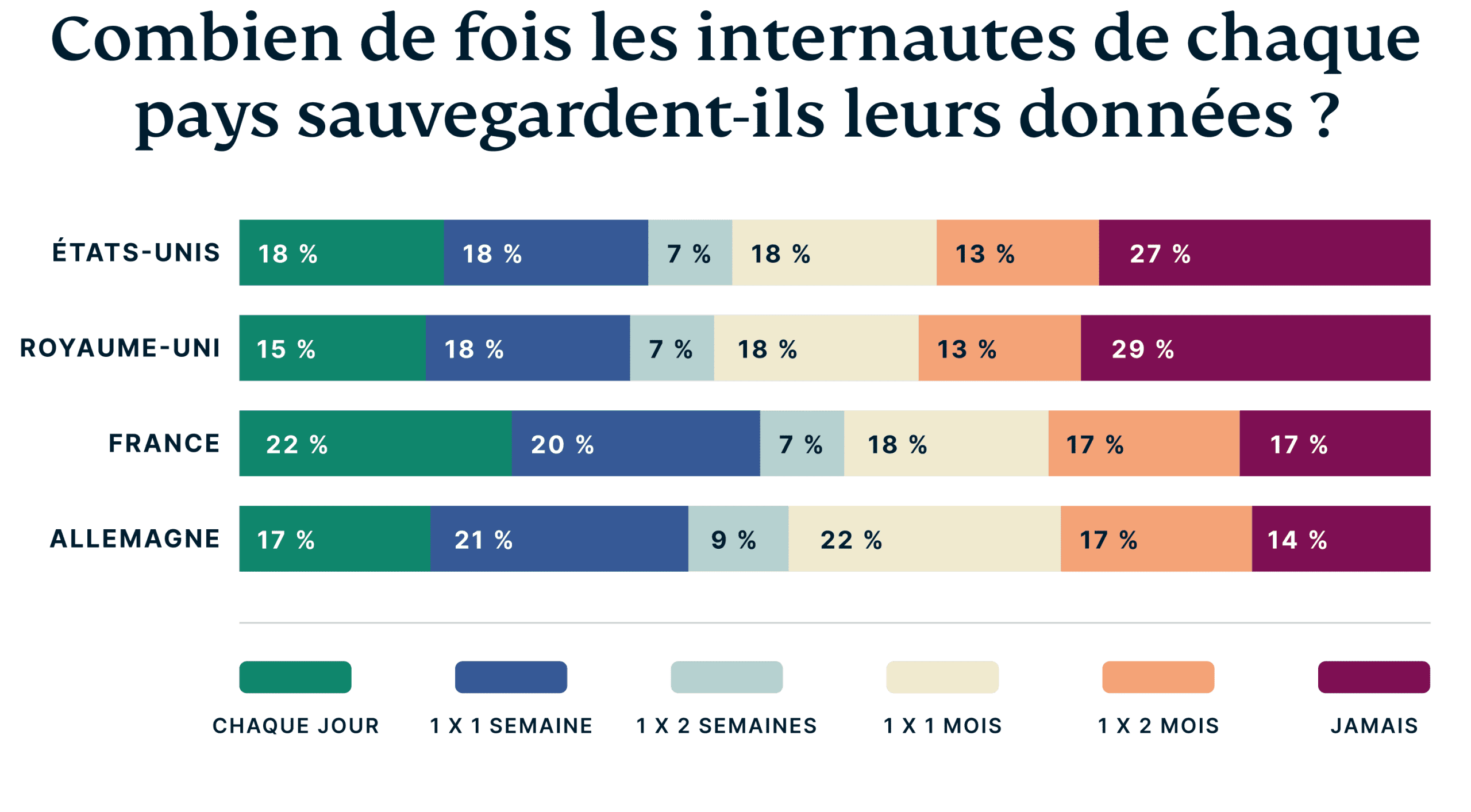 How Frequently Individuals Each Country Back Up Data 1 Scaled