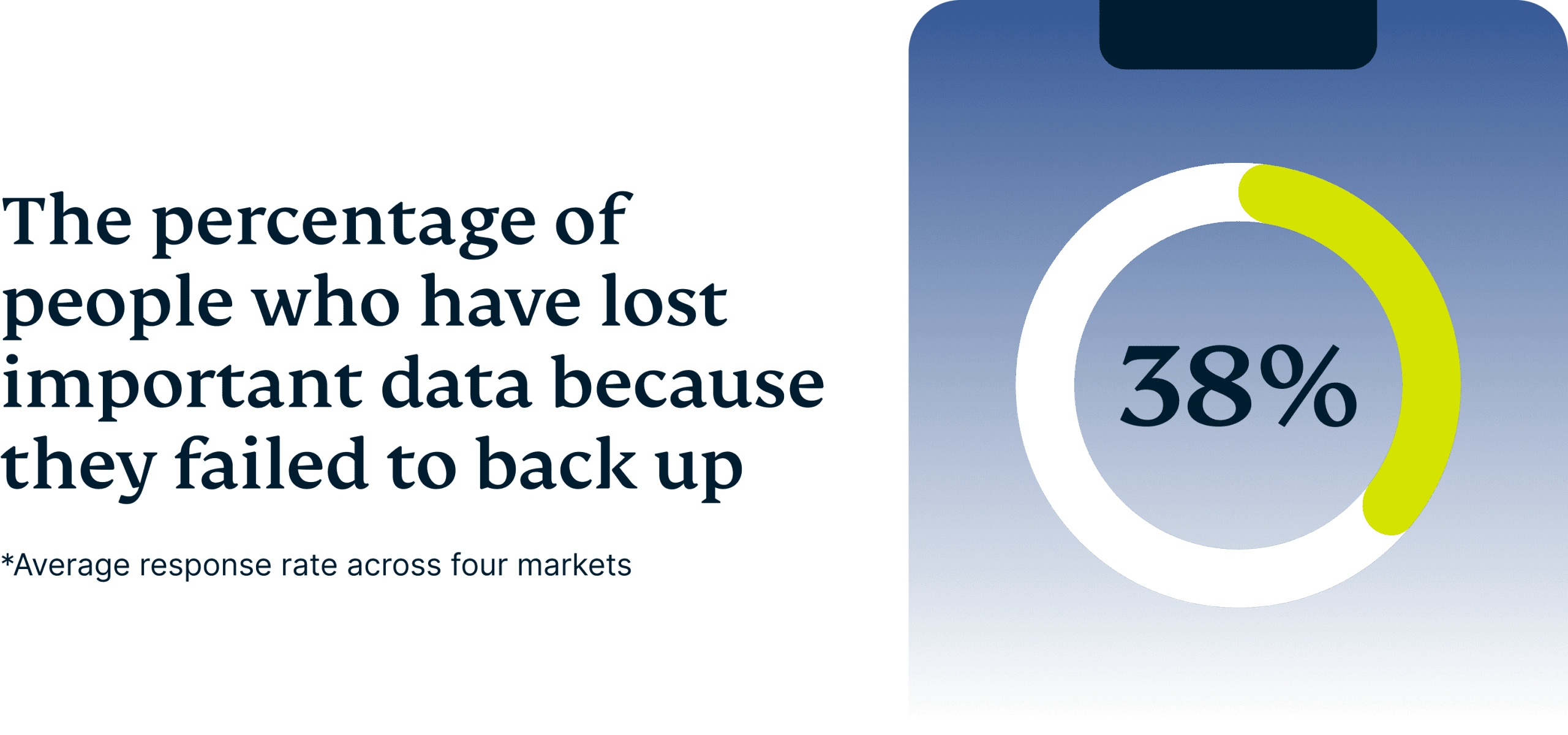 Percentage People Lost Important Data Failed To Back Up Scaled