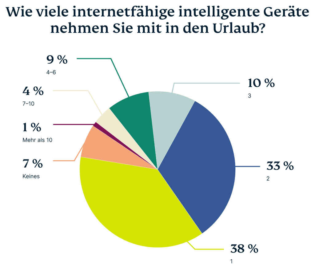 Anzahl Geraete Urlaub 1024x895 1