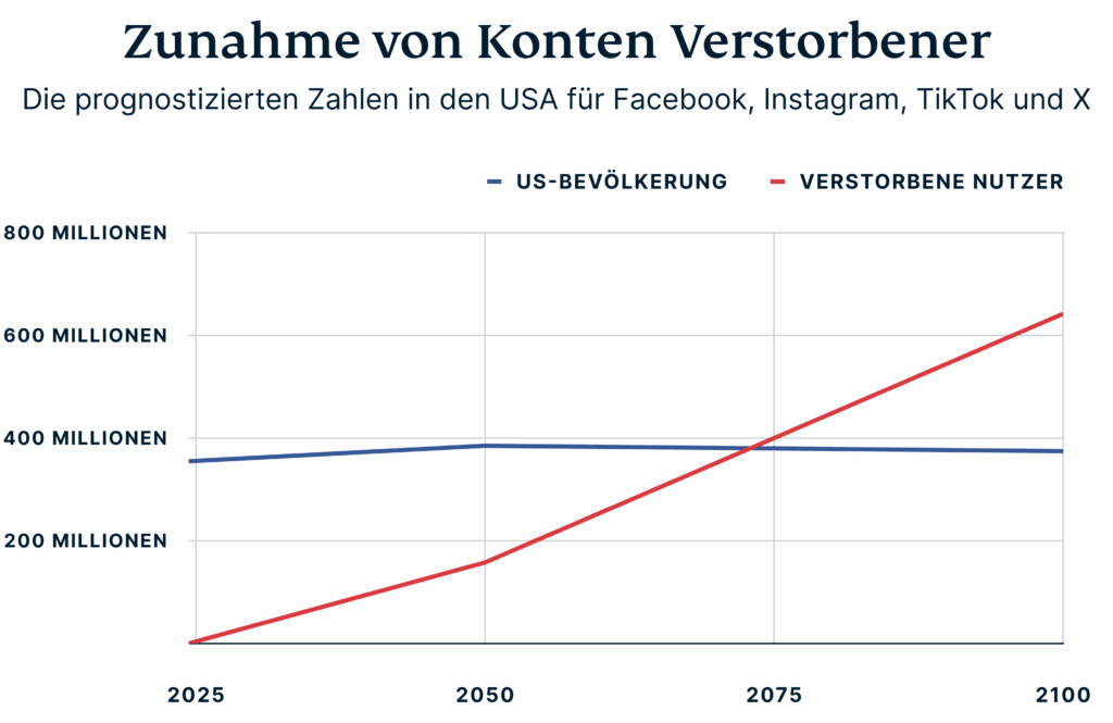 Zunahme Social-Media-Konten Verstorbener in den USA