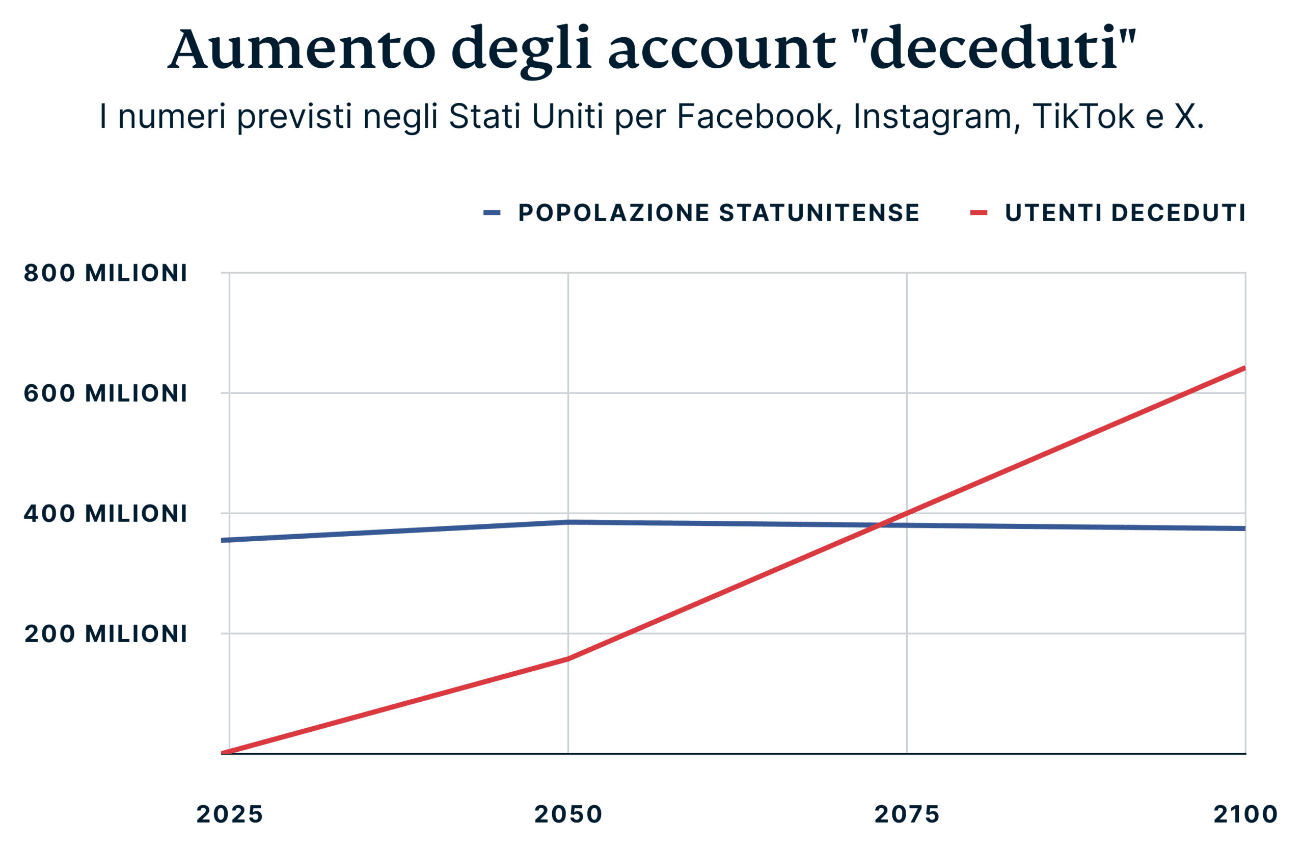 Rise Of Deceased Accounts Scaled