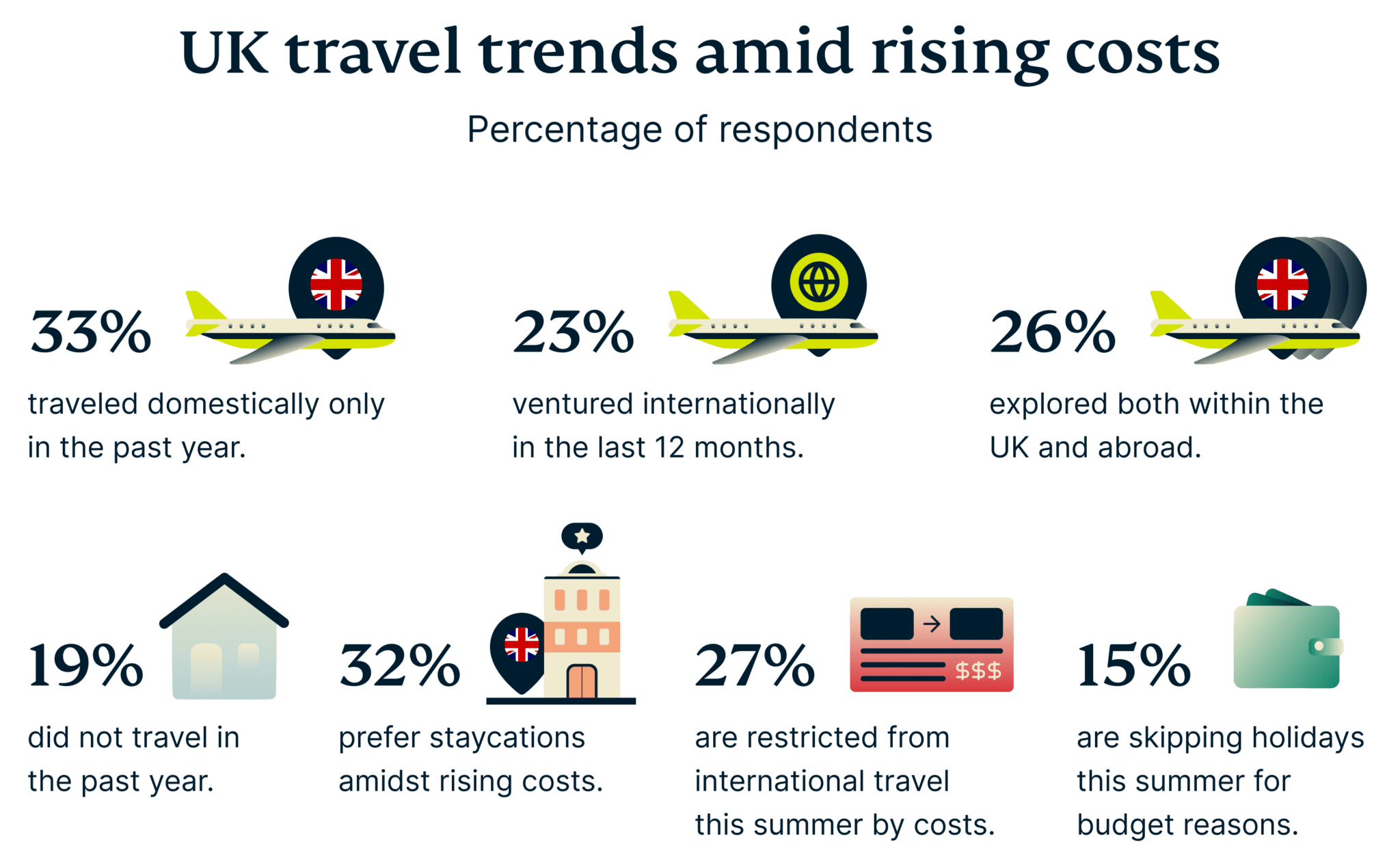 Uk Travel Trends Amid Rising Costs