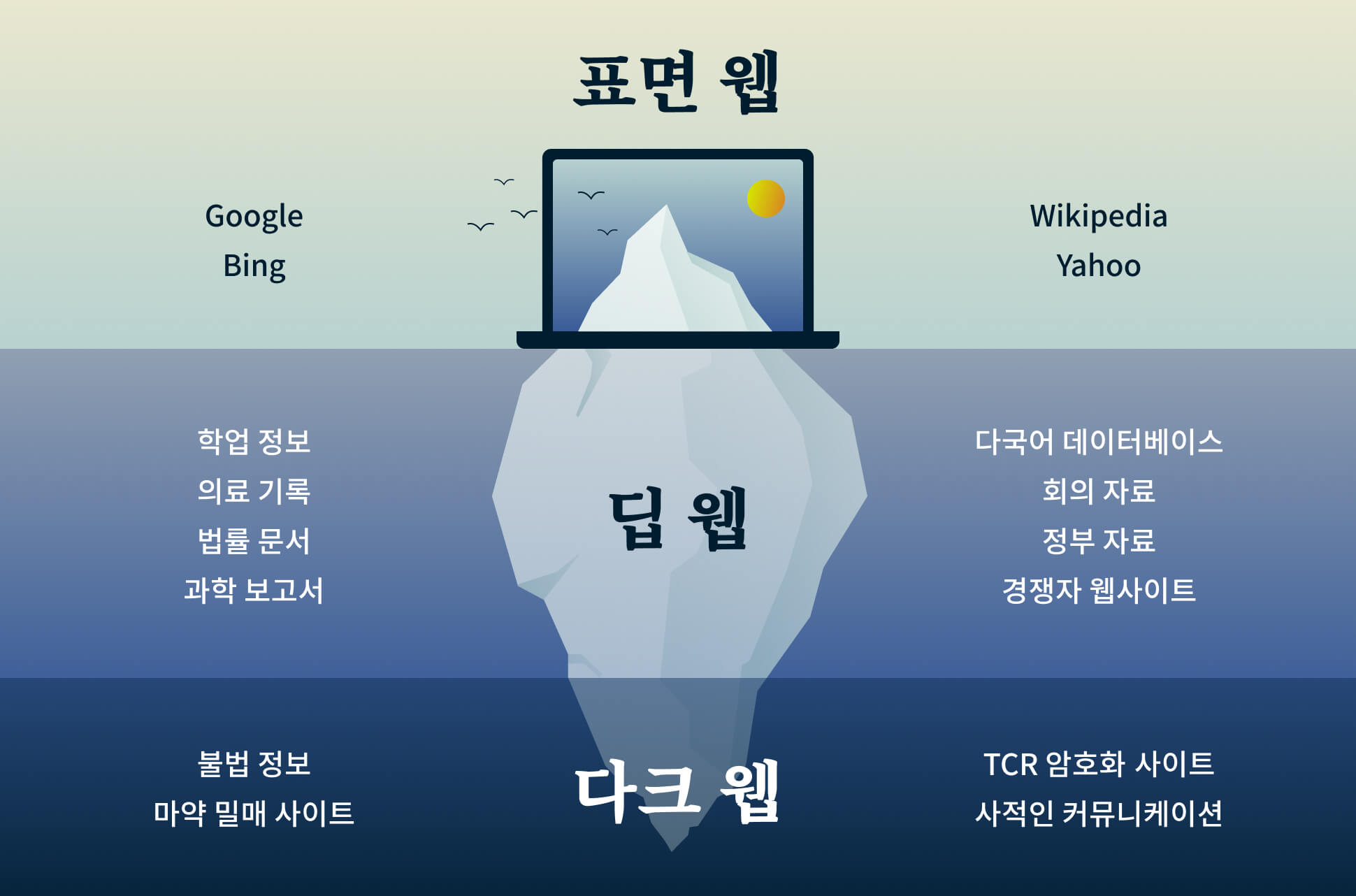 Deep Web Iceberg Kr 1 1
