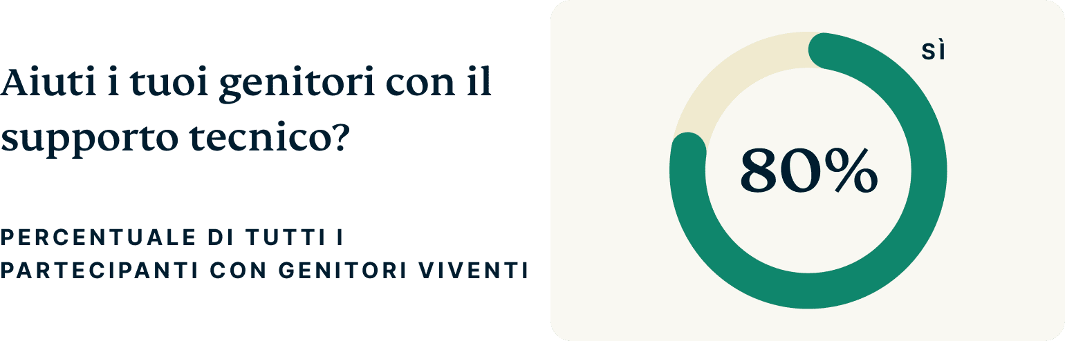 Do You Help Your Parents With Tech Support 1