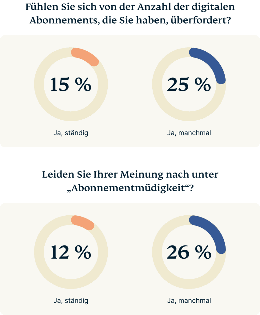 Ueberforderung Digitale Abos 845x1024 1