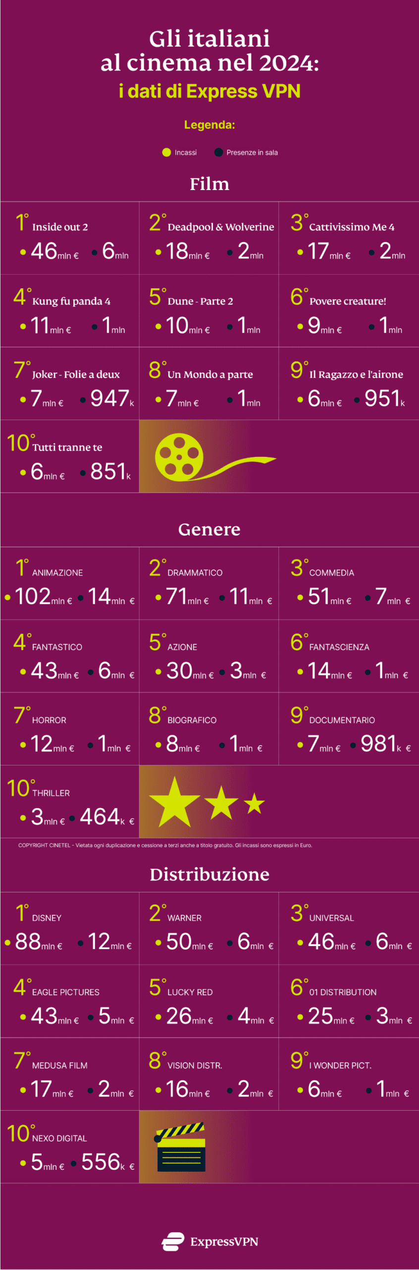 Express Vpn Incassi Film B 1 Scaled