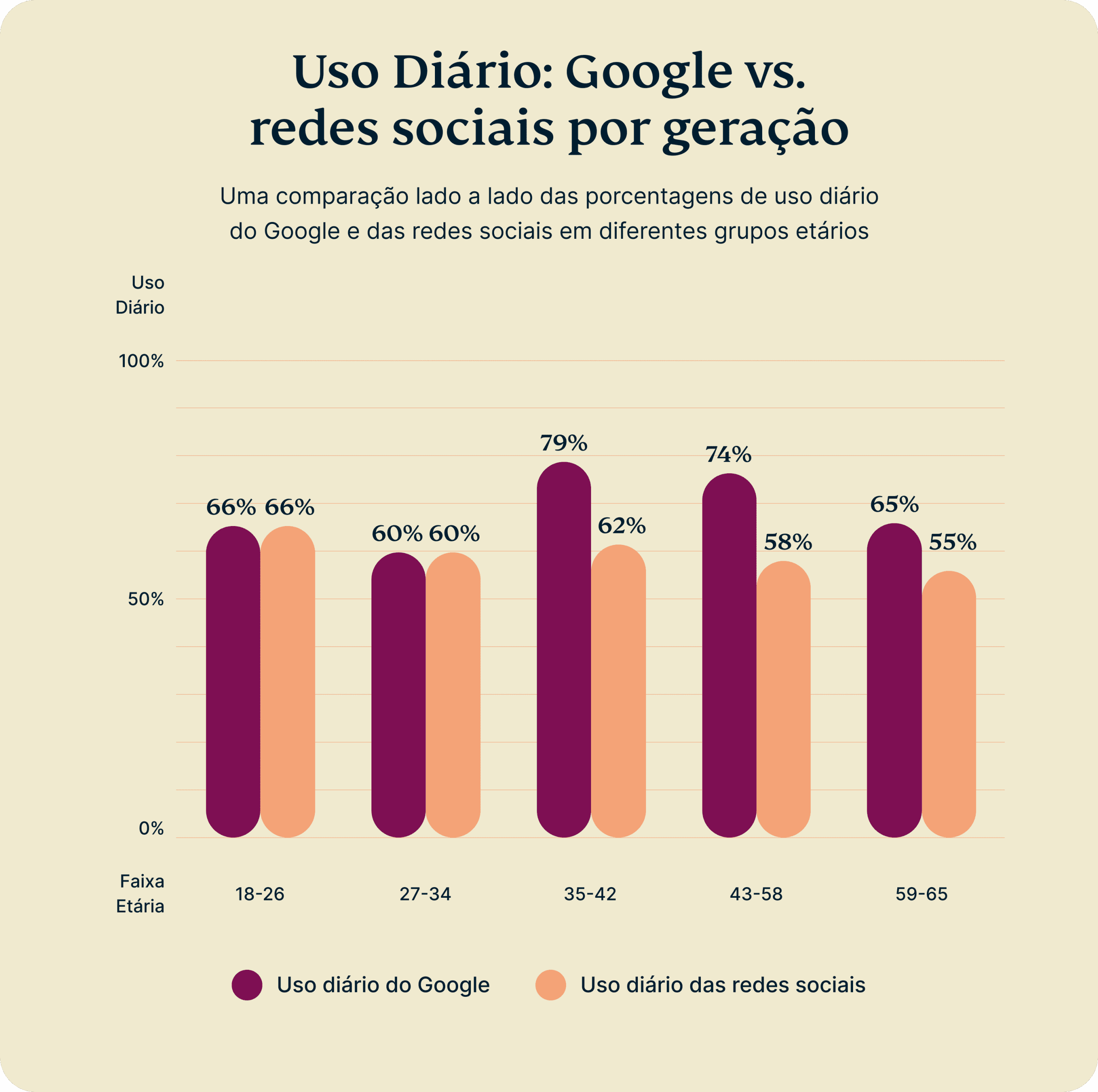 Daily Usage Google Vs Social Media By Generation 5 Scaled