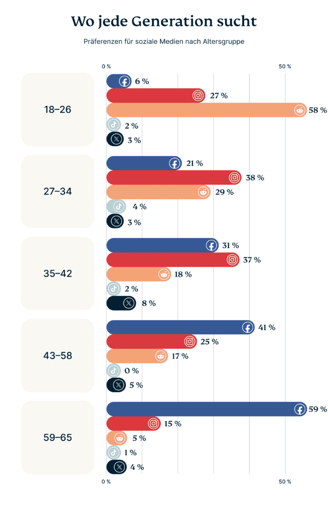 Daily Usage Google Vs Social Media By Generation 7 664x1024 1
