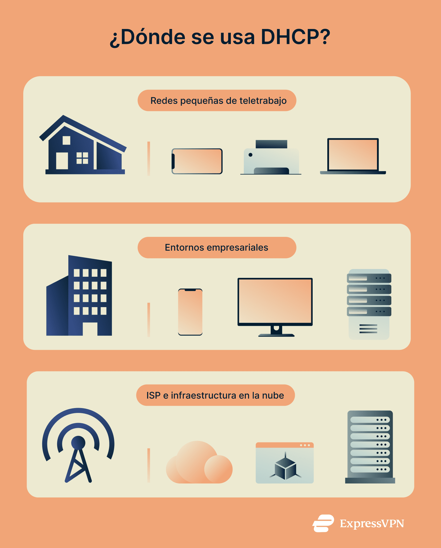 Infographic with three sections showing where DHCP is used.