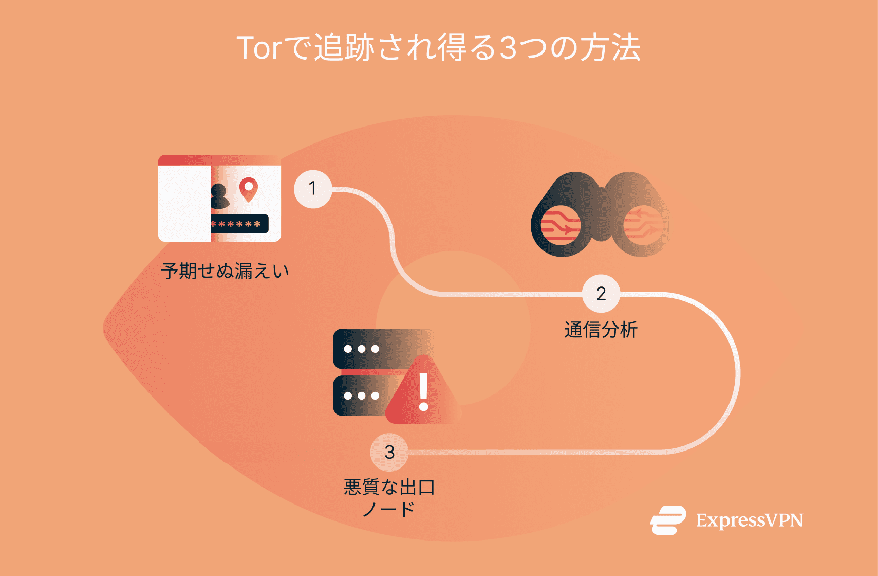 An infographic listing three ways users can be tracked on Tor.