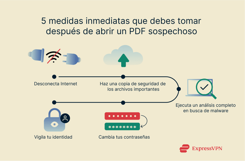 Illustration 5 Immediate Actions To Take After Opening A Suspicious Pdf 2