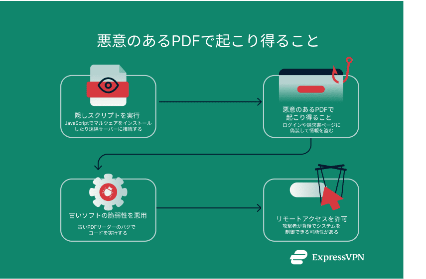 Illustration What A Malicious Pdf Can Do. 6