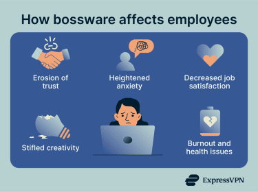 Visual depicting how bossware affects employees.