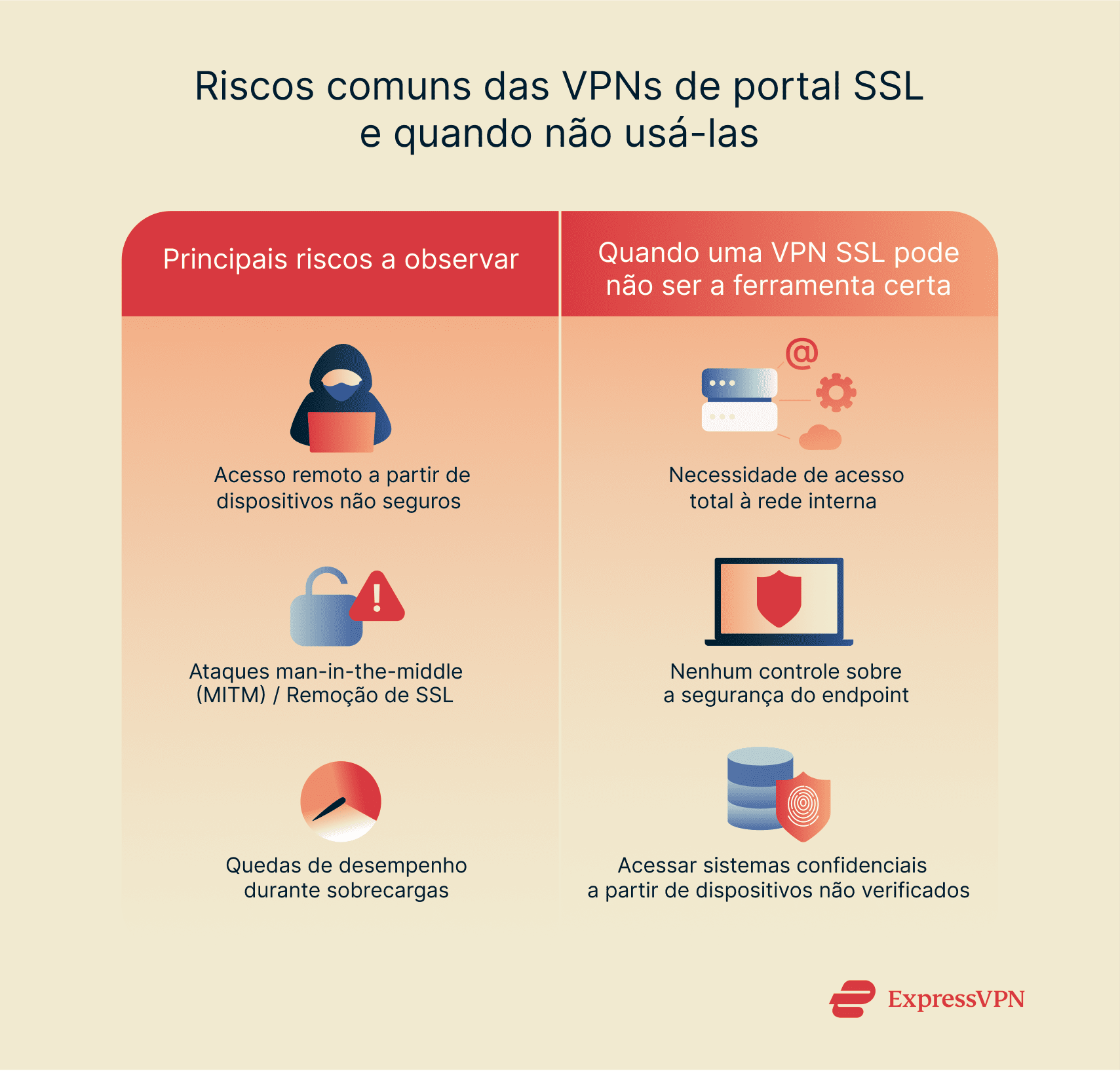 Infographic showing common SSL portal VPN risks and when not to use it.