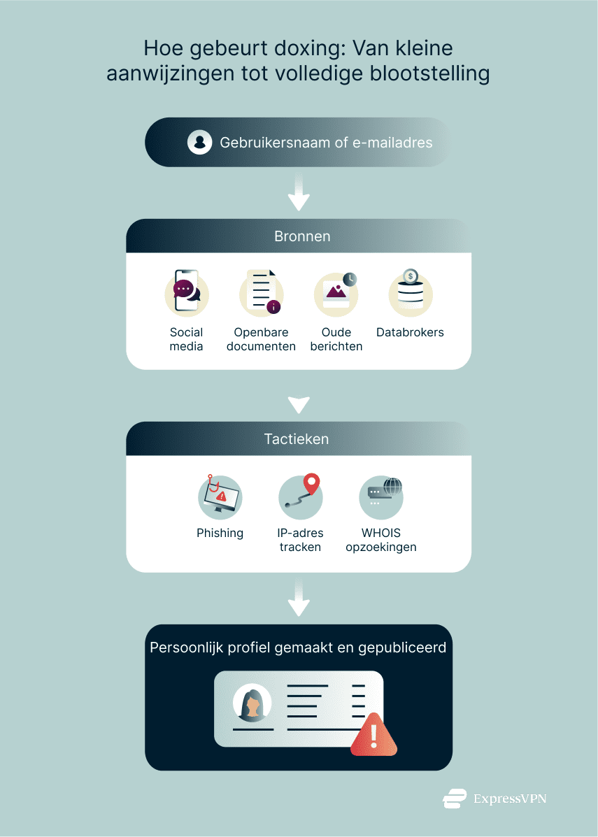 Illustration How Doxxing Happens From Small Clues To Full Exposure. 1 2