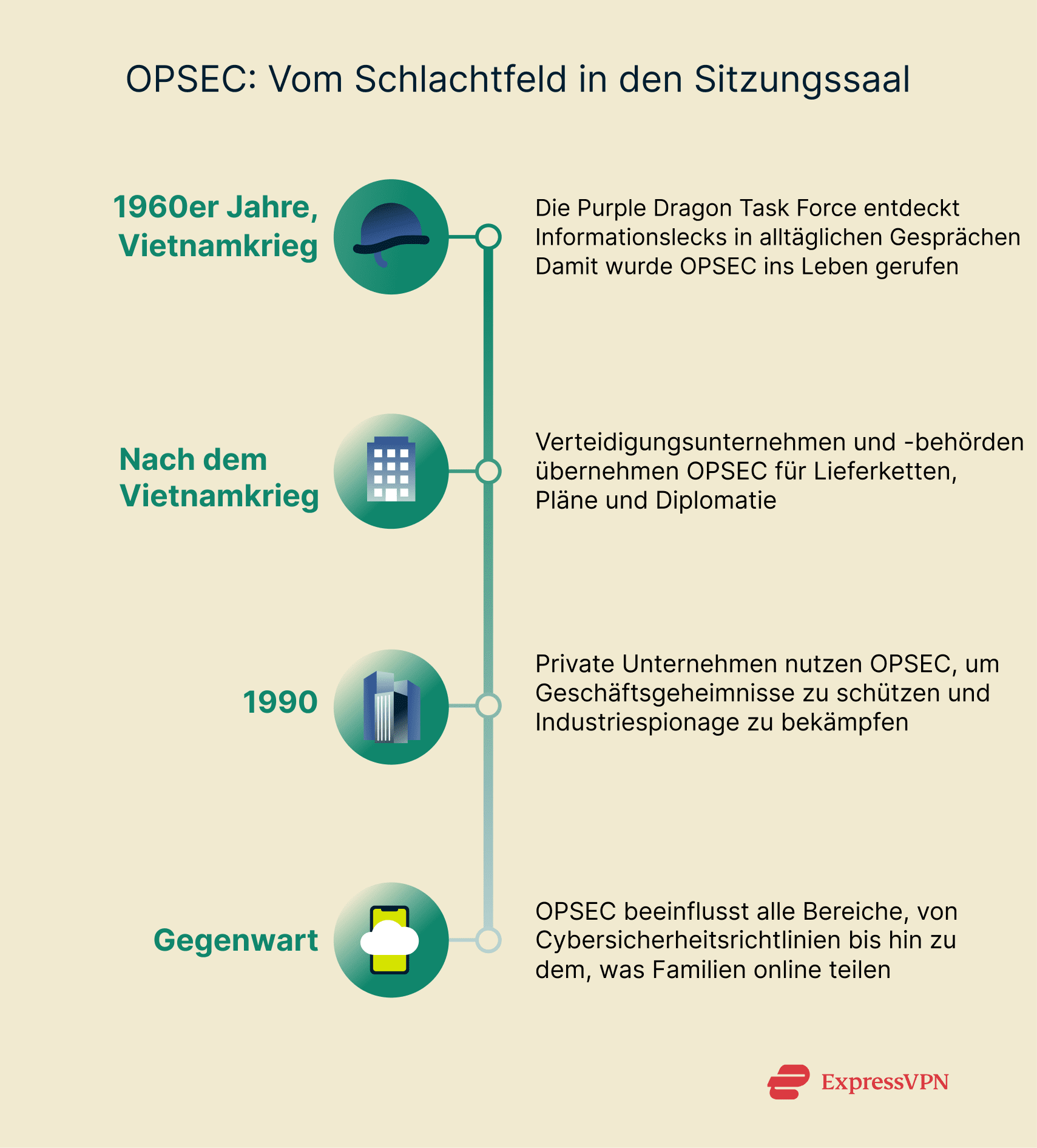 A vertical timeline showing the development of OPSEC