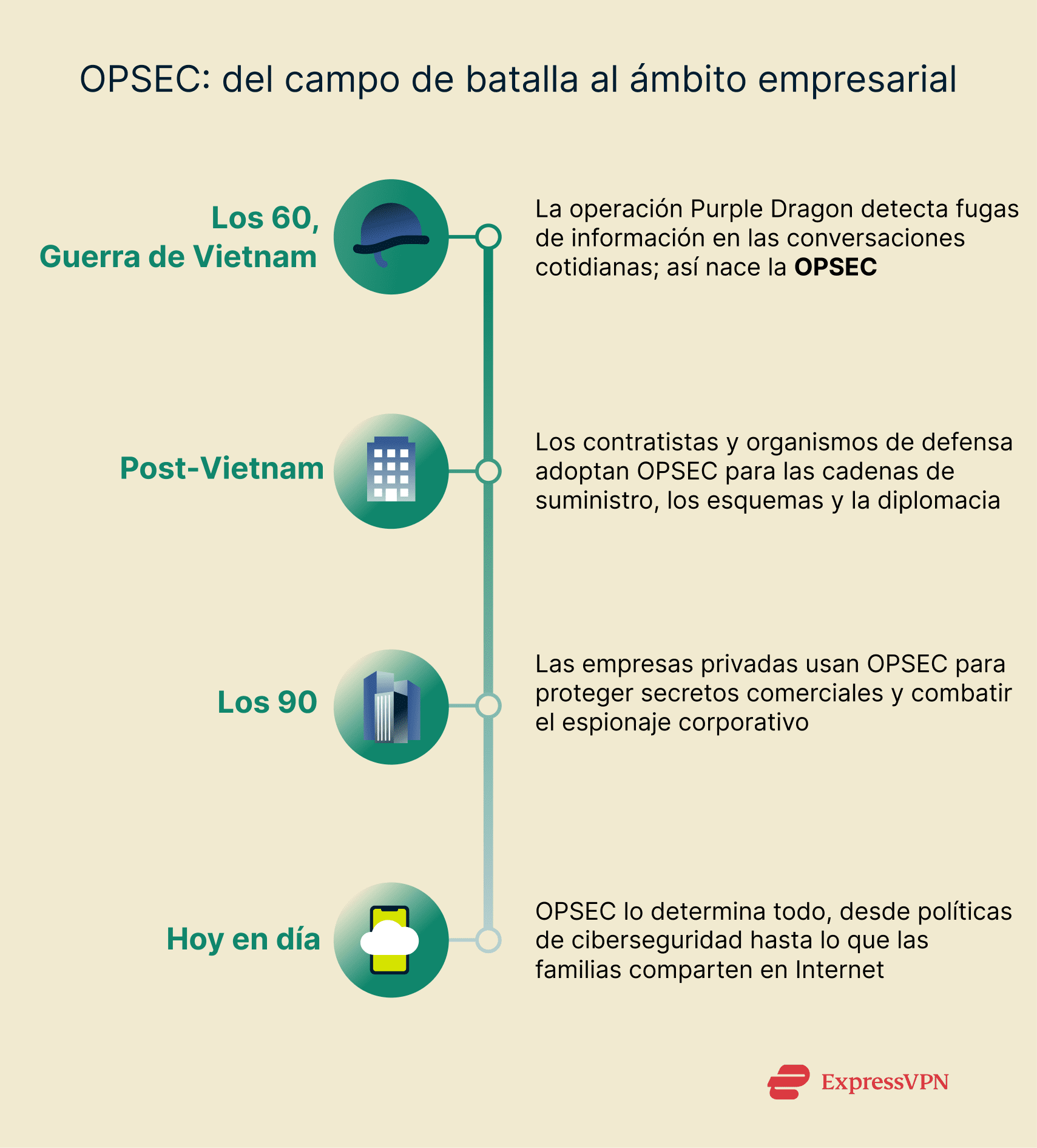 A vertical timeline showing the development of OPSEC