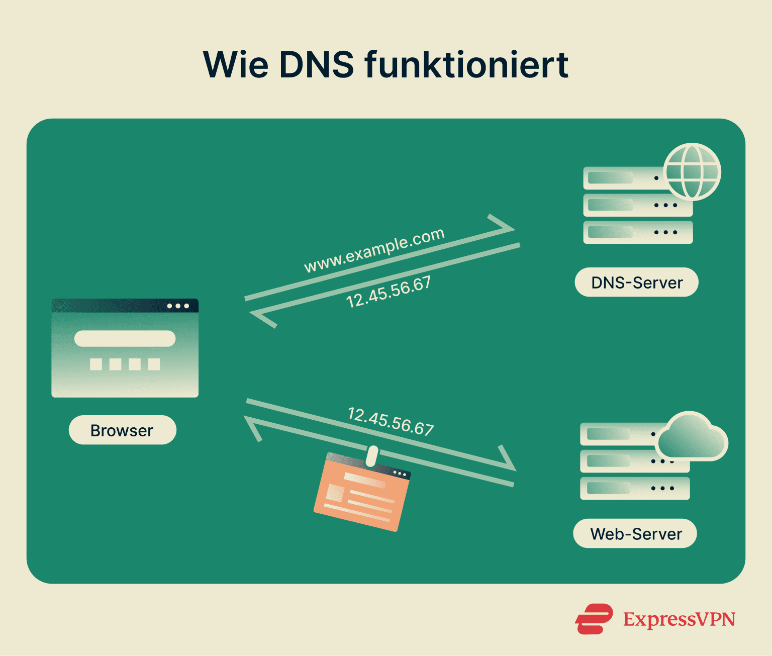 Diagram showing how DNS servers receive and respond to user requests.