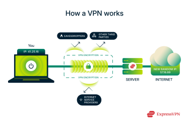 A visual representation of how a VPN works, showing the client device, VPN server, and the internet.