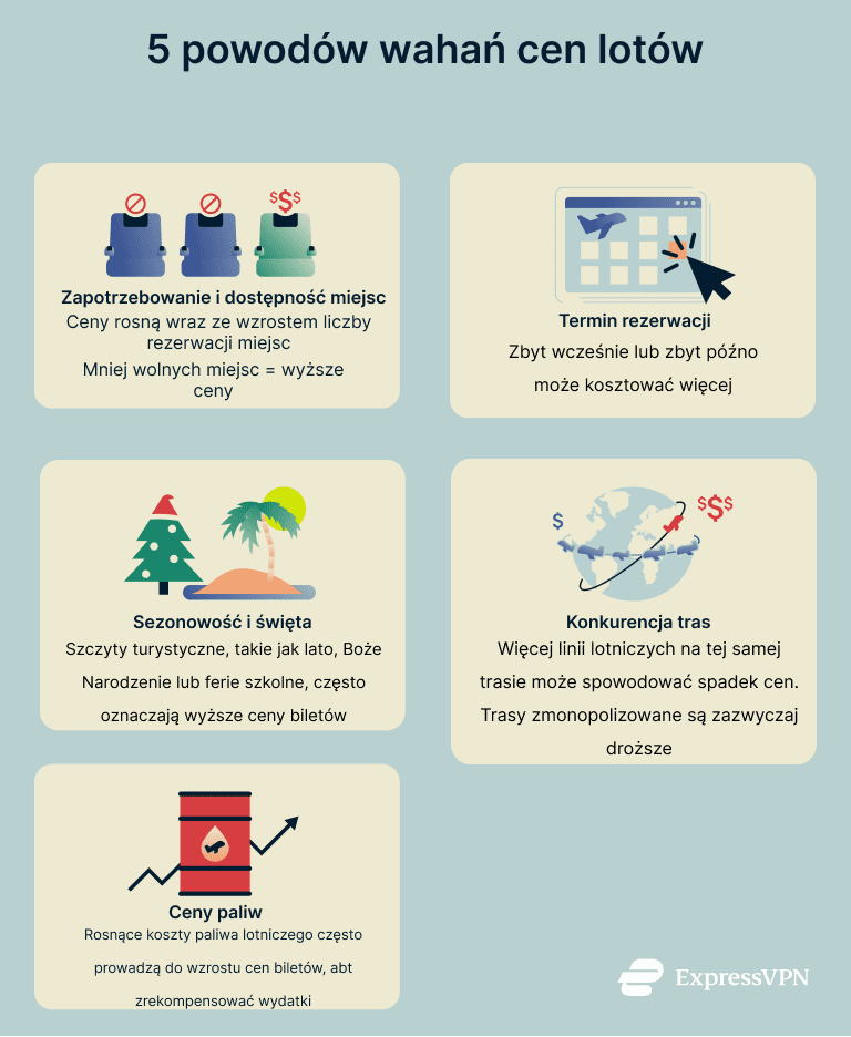 An infographic listing the reasons flight ticket prices fluctuate