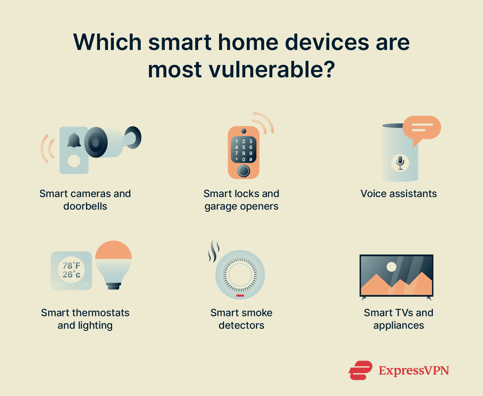 List of common smart home devices that could be at risk if not properly secured.