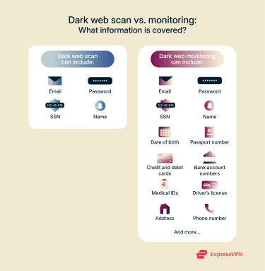 Dark web monitoring searches for more data types than dark web scans.