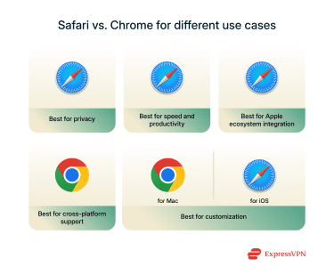 Infographic showing Safari vs. Chrome for different use cases