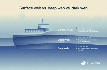 How the surface web differs from the dark web and deep web.