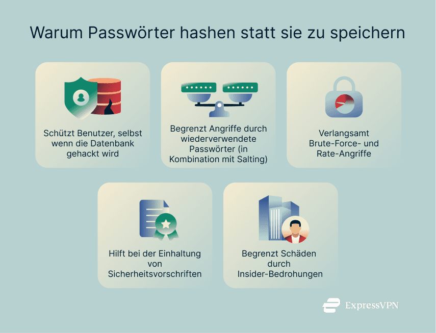 Infographic showing why to hash passwords instead of storing them.