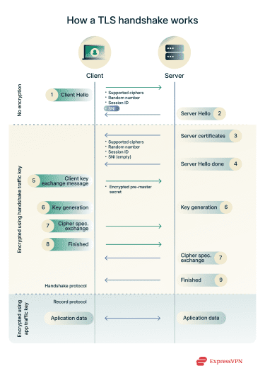A diagram showing how a TLS handshake works, with SNI highlighted