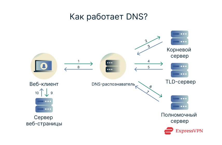 Image How Does Dns Work Ru 2